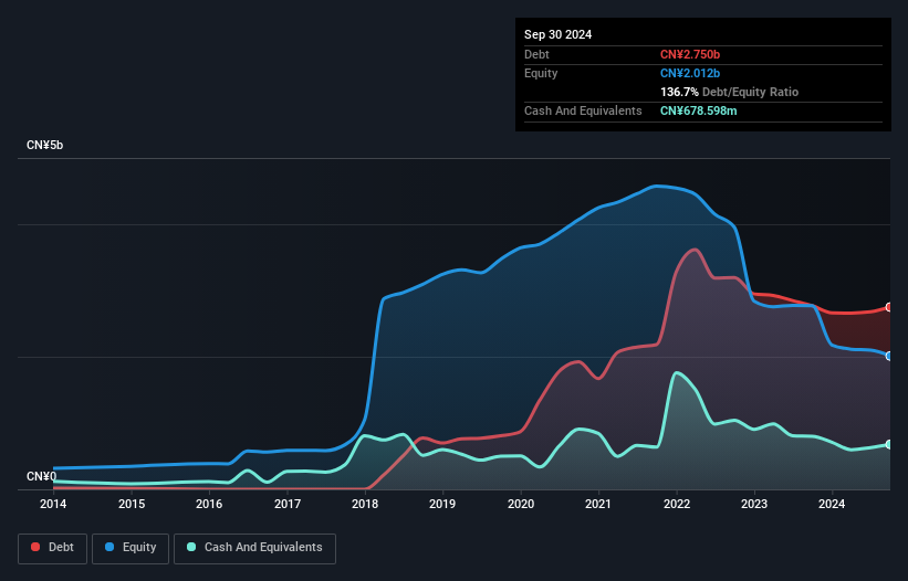 SZSE:002798 Debt to Equity History and Analysis as at Dec 2024