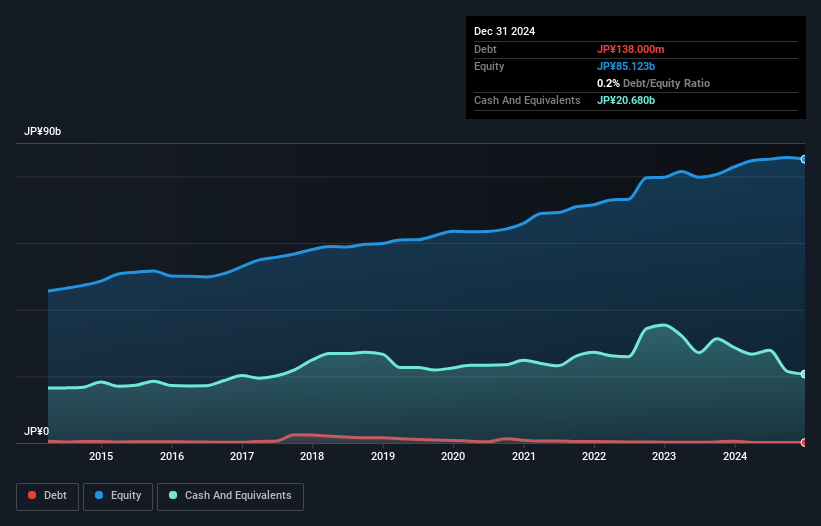 TSE:4956 Debt to Equity as at Jan 2025