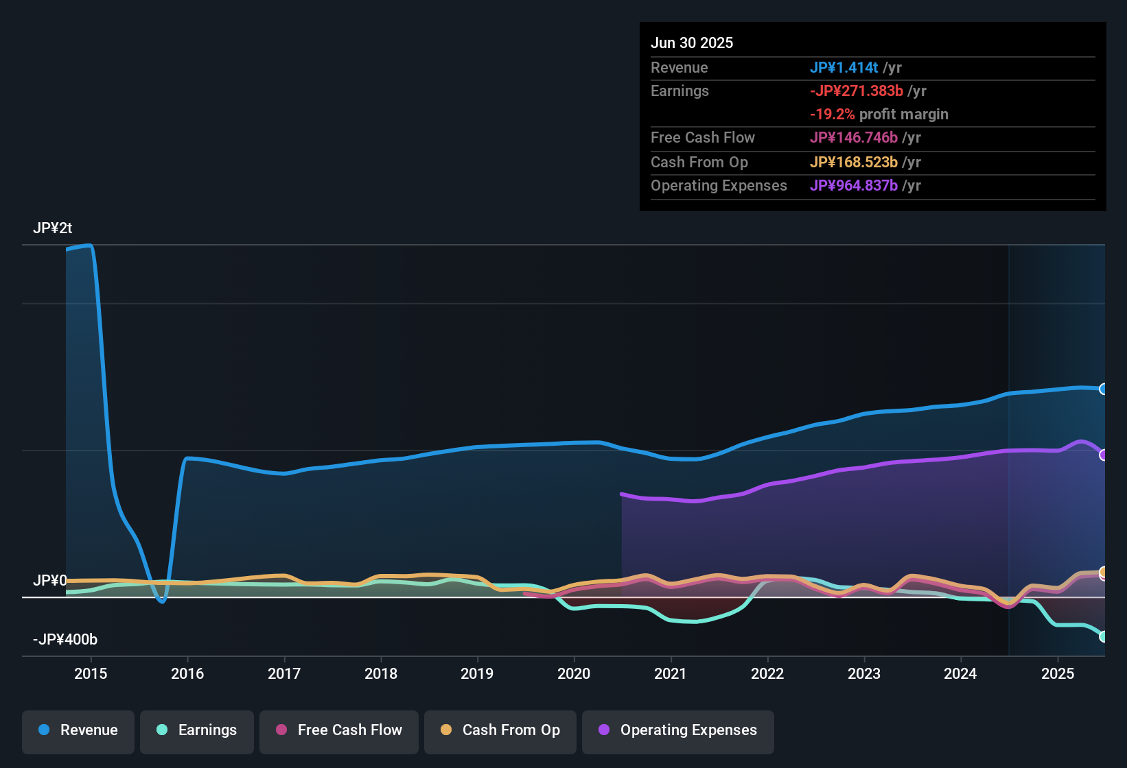 TSE:4324 Earnings & Revenue History as at Sep 2025