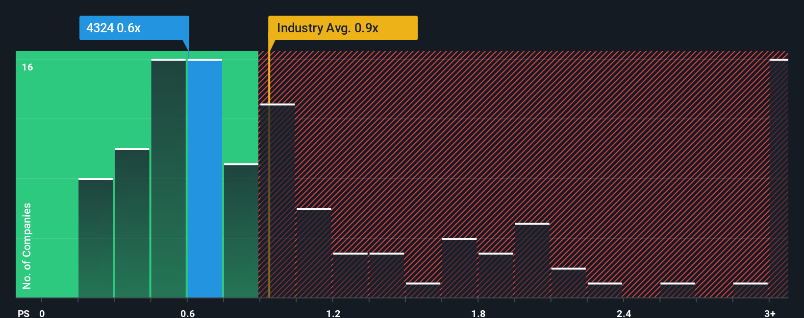 TSE:4324 PS Ratio as at Sep 2025