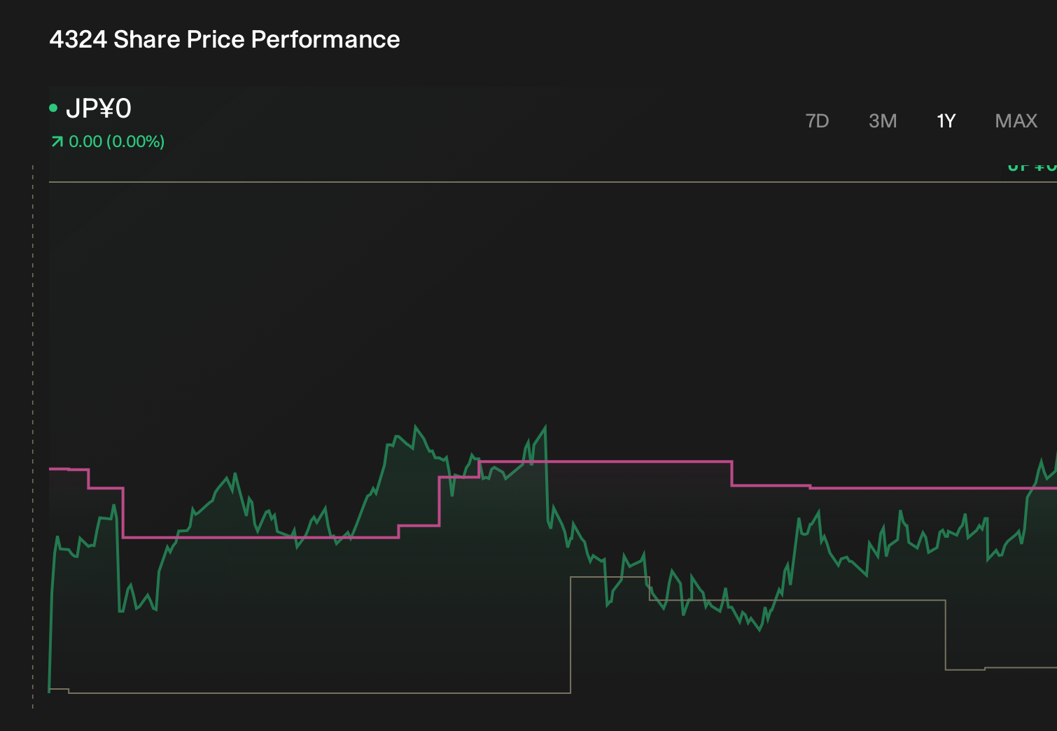 TSE:4324 1-Year Stock Price Chart