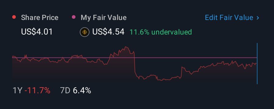NasdaqGS:DH 1 Year Share Price vs Fair Value