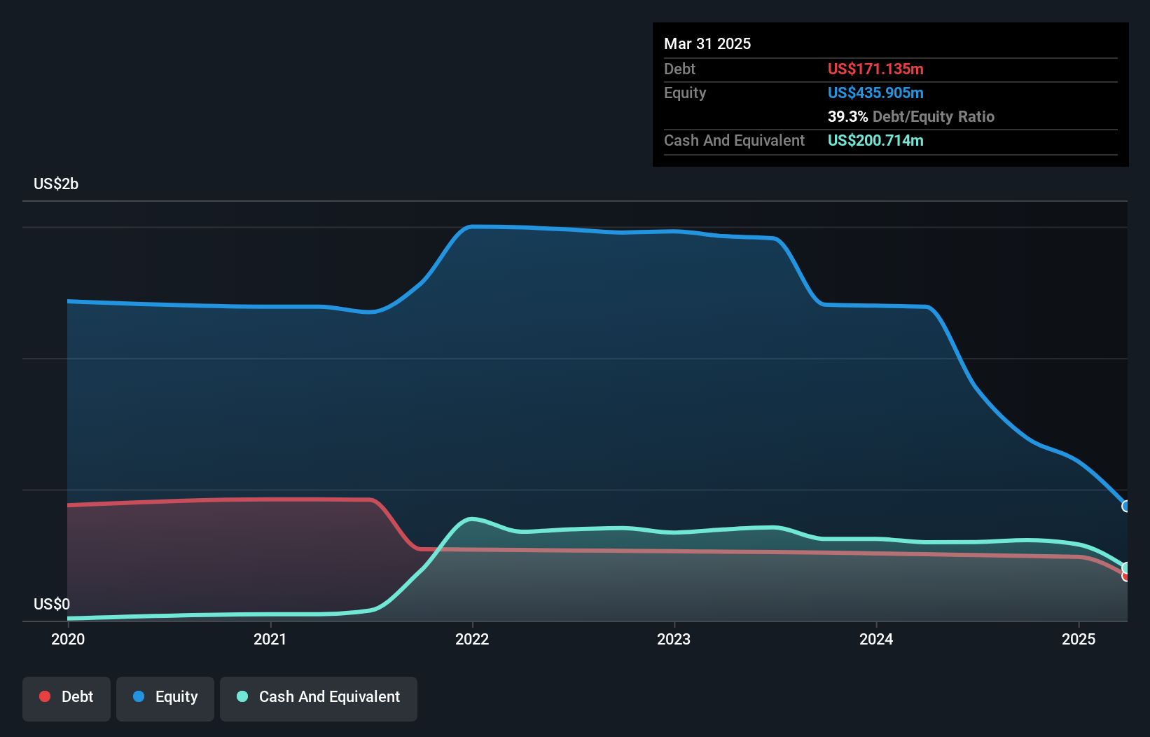 DH Debt to Equity History and Analysis as at Jun 2025