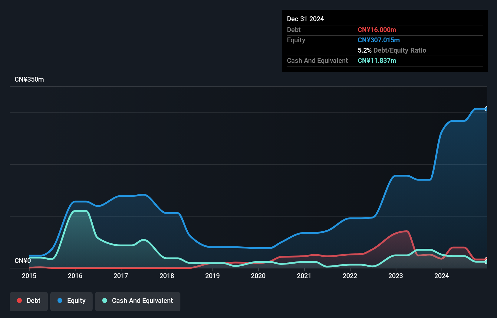 SEHK:8368 Debt to Equity History and Analysis as at Dec 2024