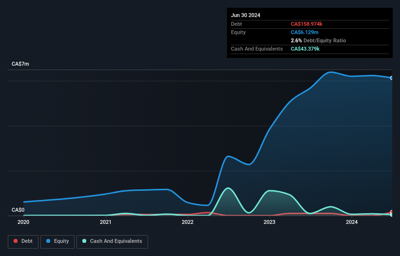 TSXV:RSMX Debt to Equity History and Analysis as at Nov 2024