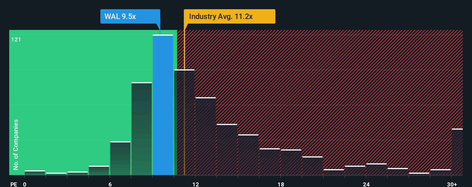 NYSE:WAL PE Ratio as at Oct 2025