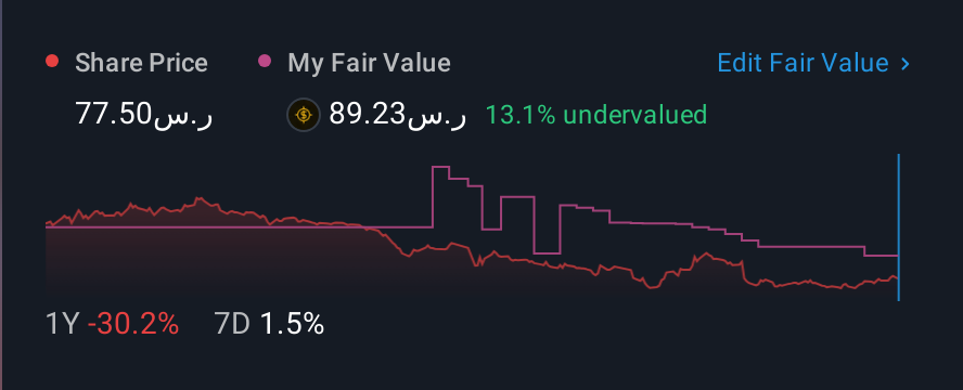 SASE:2381 1 Year Share Price vs Fair Value