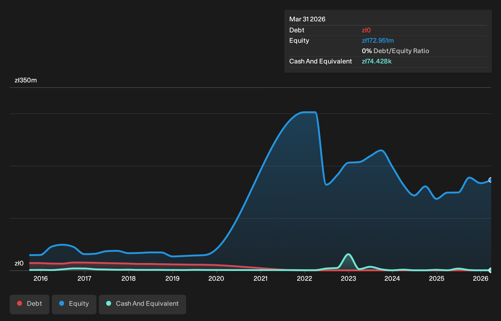 WSE:JRH Debt to Equity History and Analysis as at Sep 2026