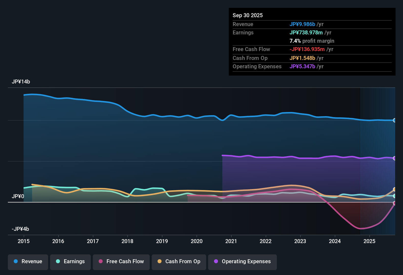 TSE:2540 Earnings & Revenue History as at Oct 2025