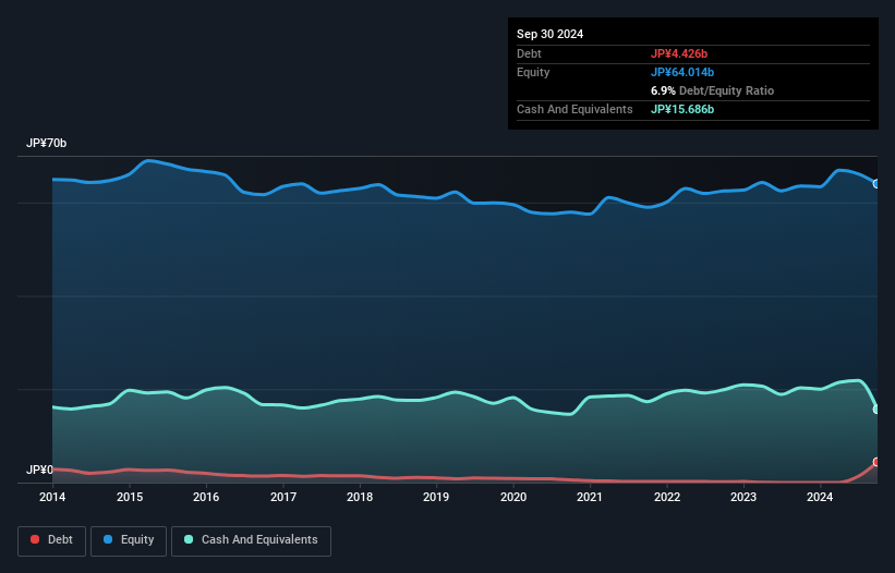 TSE:6413 Debt to Equity as at Dec 2024