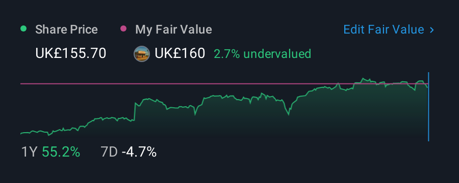 LSE:GAW 1 Year Share Price vs Fair Value