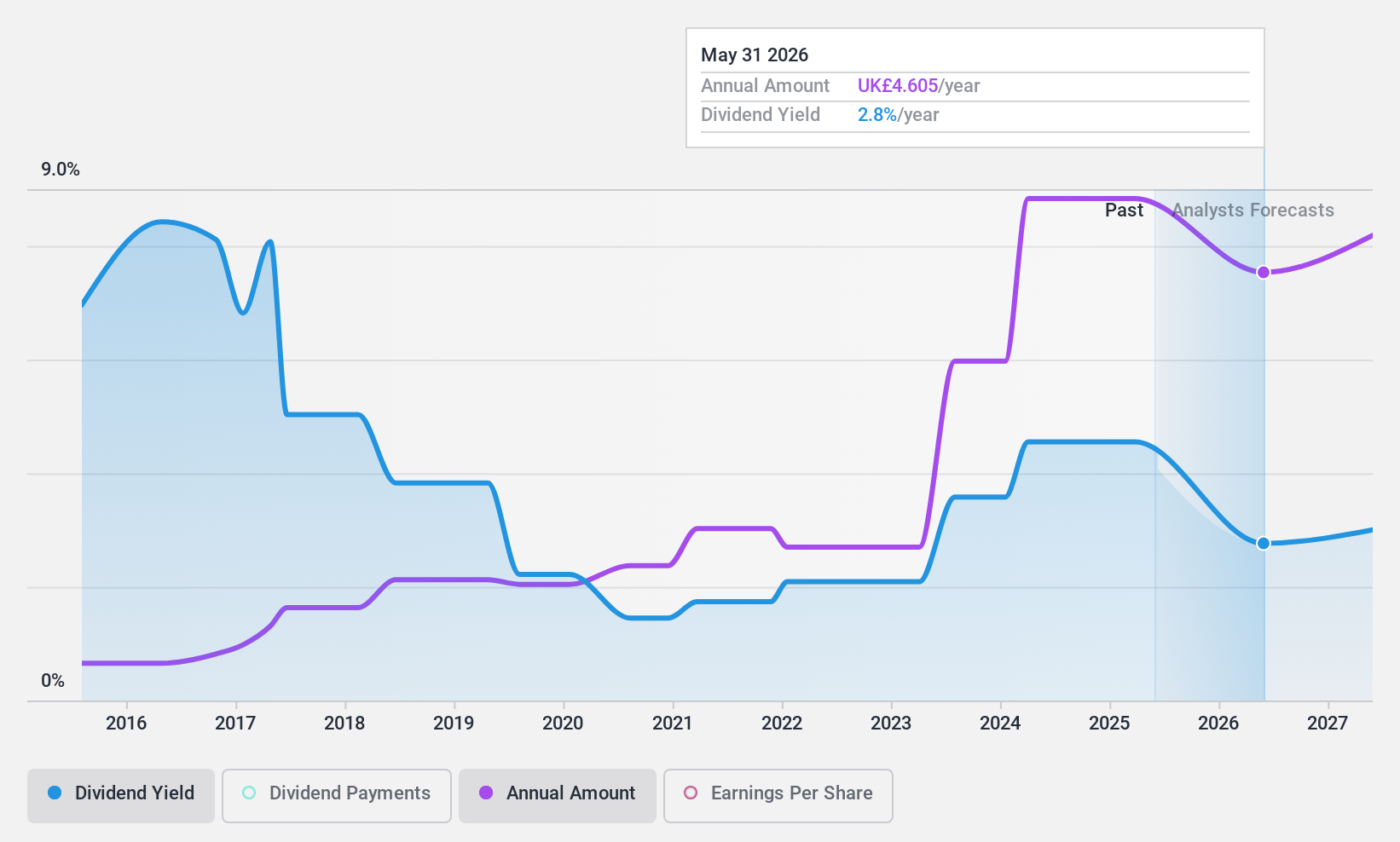 LSE:GAW Dividend History as at Apr 2025