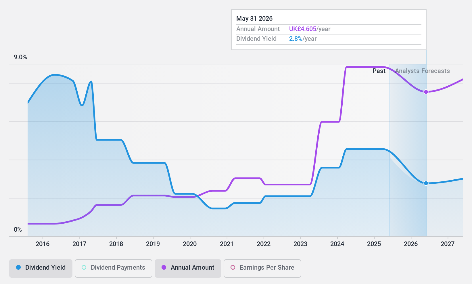 LSE:GAW Dividend History as at Jun 2024