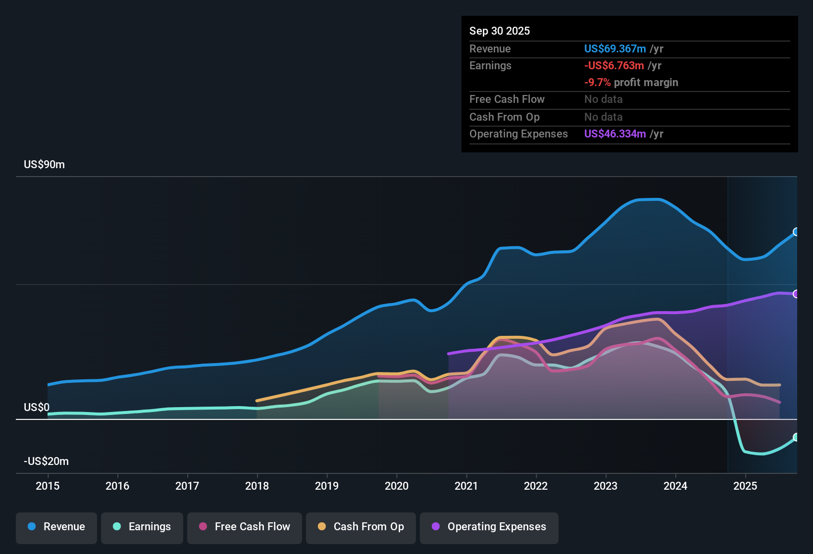 NasdaqCM:MNSB Earnings & Revenue History as at Oct 2025