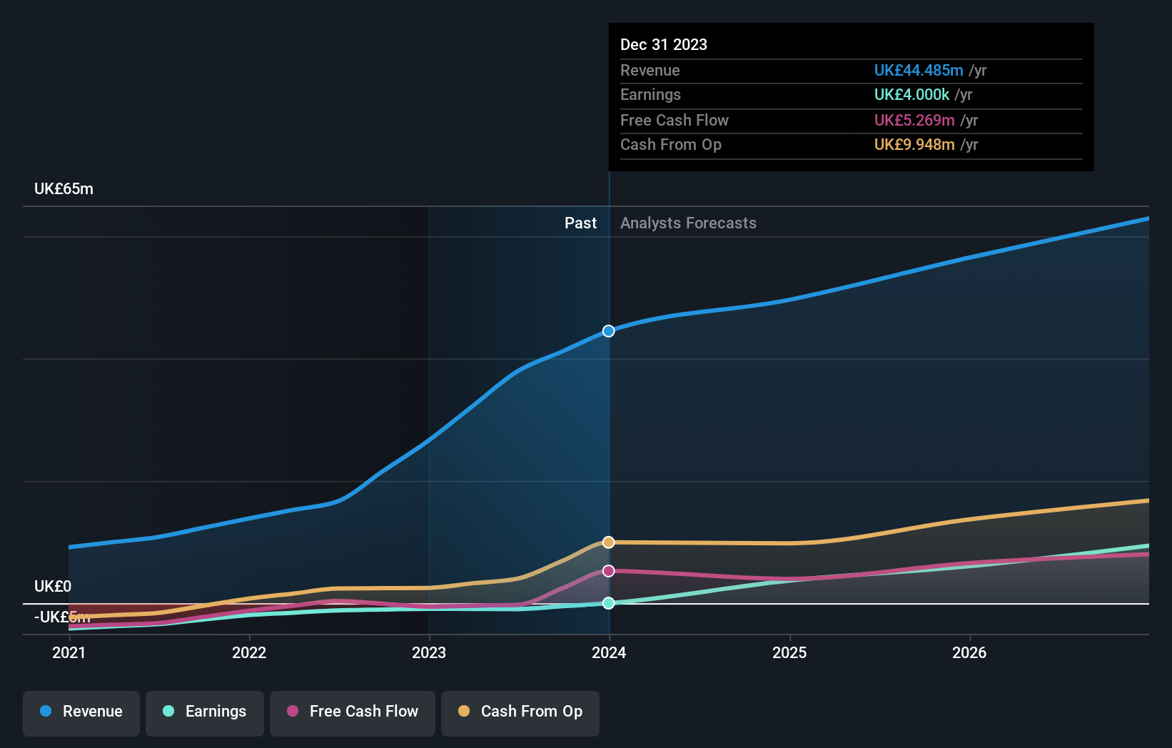 AIM:IQG Earnings and Revenue Growth as at Sep 2024