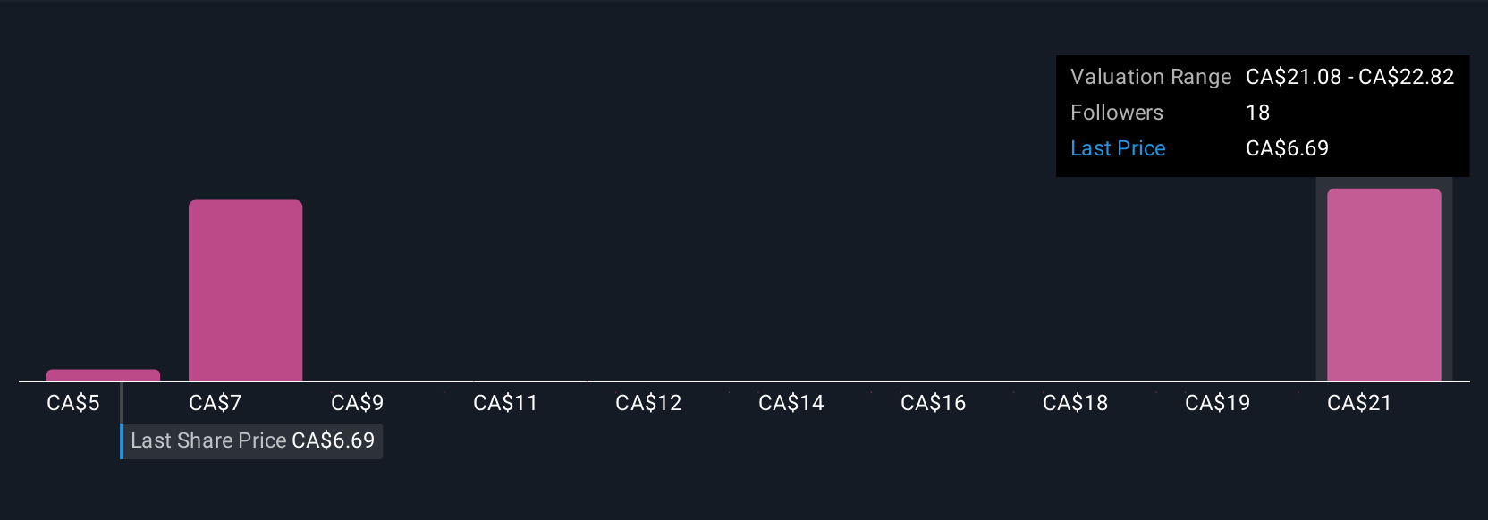 TSX:NGD Community Fair Values as at Aug 2025