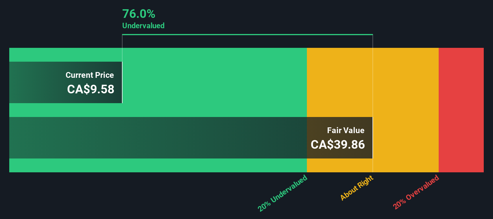 NGD Discounted Cash Flow as at Oct 2025
