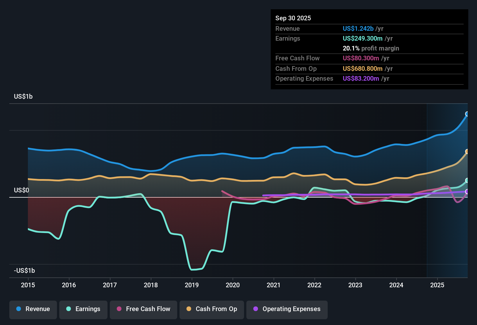 TSX:NGD Earnings & Revenue History as at Oct 2025