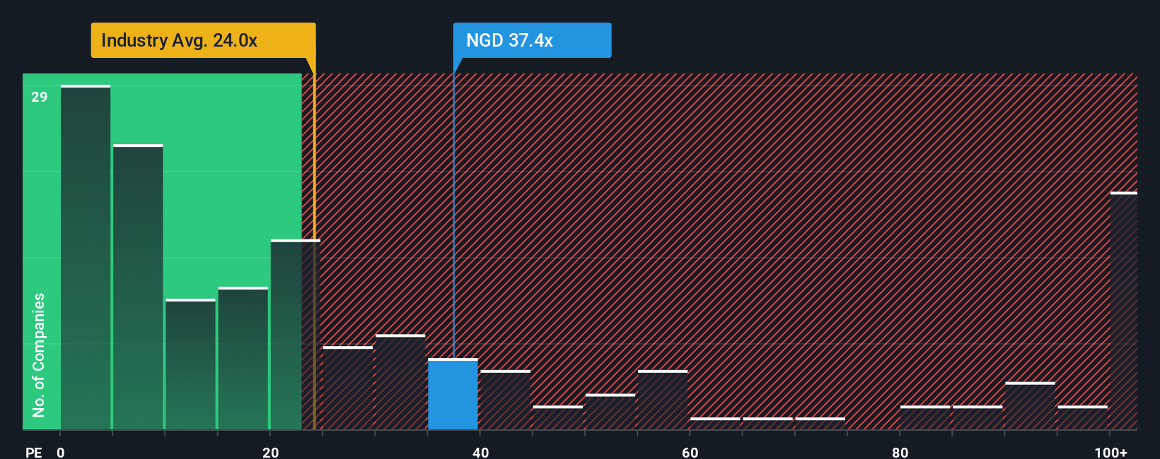 TSX:NGD PE Ratio as at Oct 2025