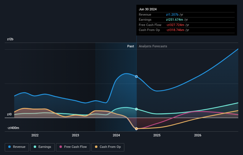 WSE:ARH Earnings and Revenue Growth as at Nov 2024