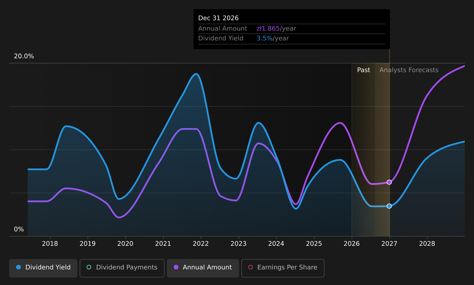 WSE:ARH Dividend History as at Aug 2026