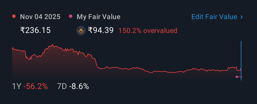NSEI:ROCKINGDCE 1 Year Share Price vs Fair Value