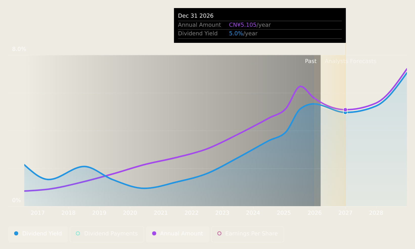 SZSE:000858 Dividend History as at Apr 2025