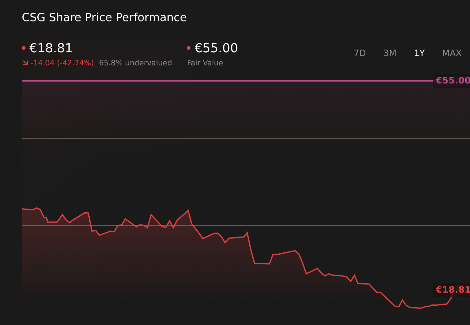 ENXTAM:CSG 1-Year Stock Price Chart