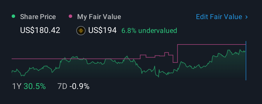 NYSE:R 1 Year Share Price vs Fair Value