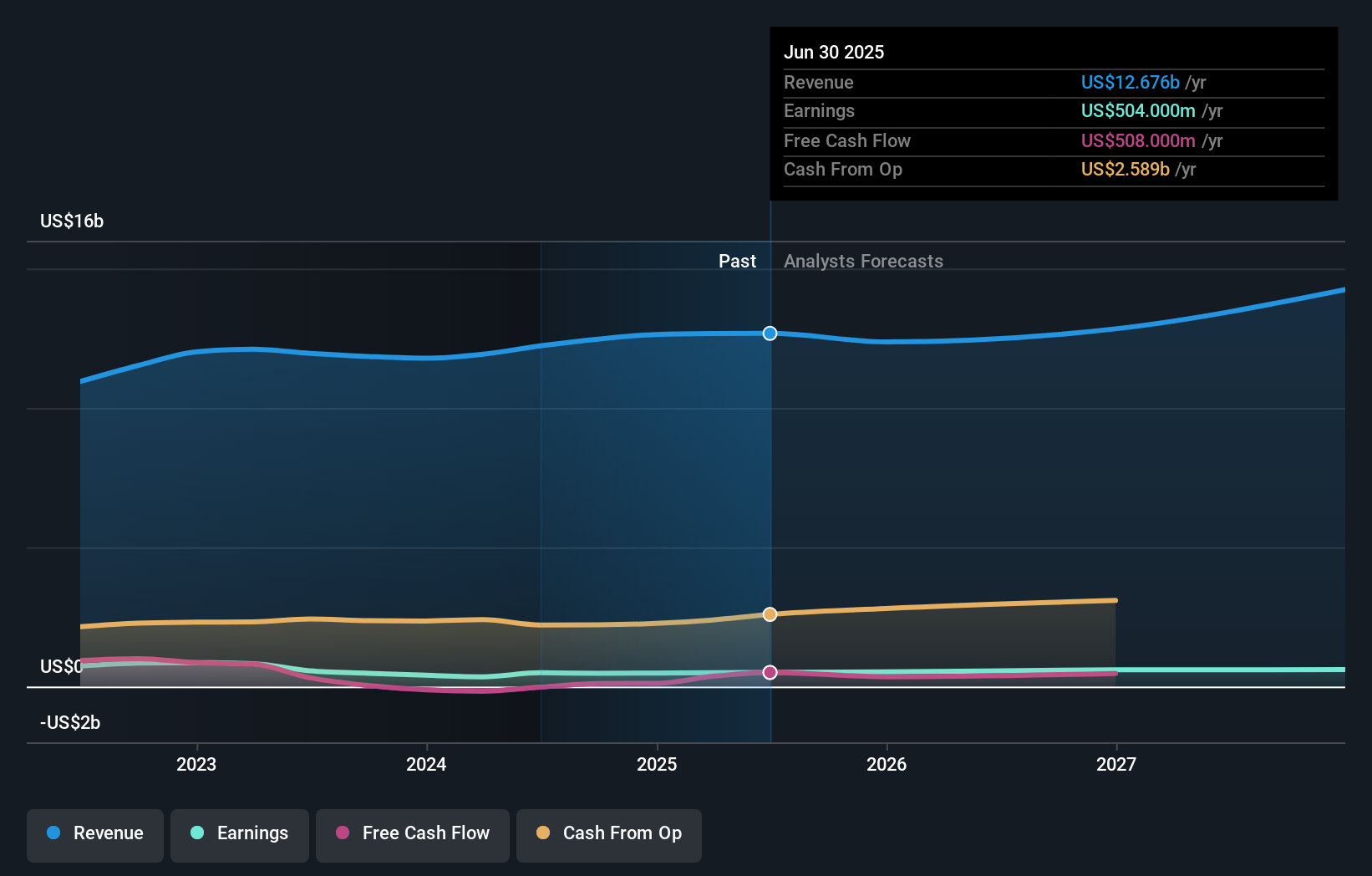 R Earnings & Revenue Growth as at Jul 2025