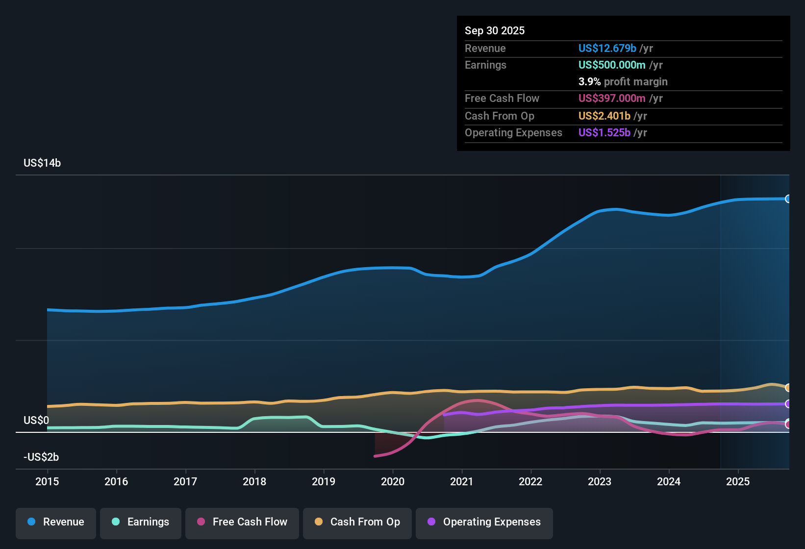 NYSE:R Earnings & Revenue History as at Oct 2025
