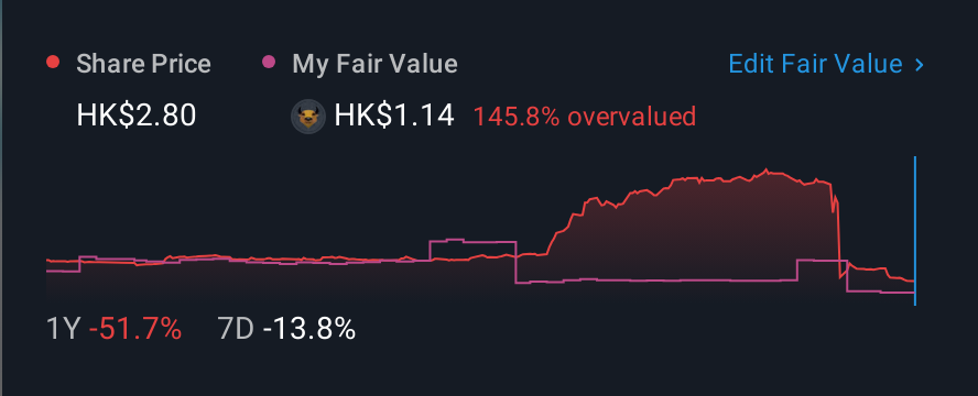 SEHK:412 1 Year Share Price vs Fair Value
