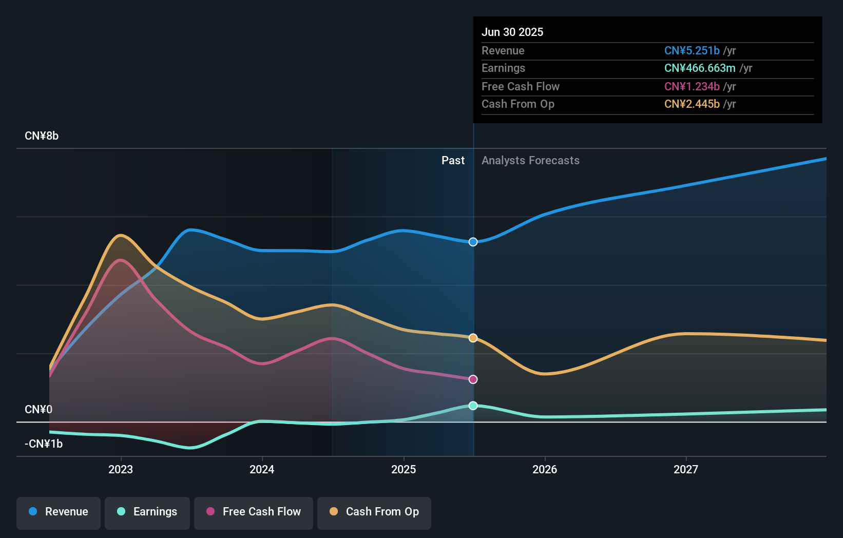 SEHK:412 Earnings & Revenue Growth as at Oct 2025