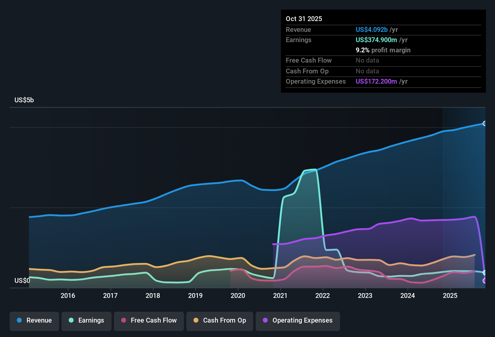 NasdaqGS:COO Earnings & Revenue History as at Dec 2025