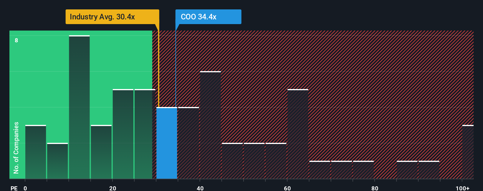 NasdaqGS:COO PE Ratio as at Sep 2025