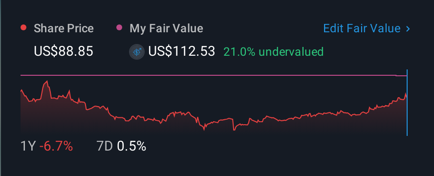 NasdaqGS:ACLX 1 Year Share Price vs Fair Value