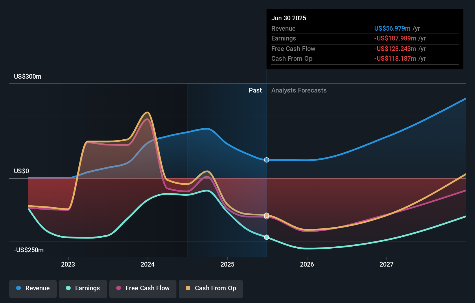 ACLX Earnings & Revenue Growth as at Oct 2025