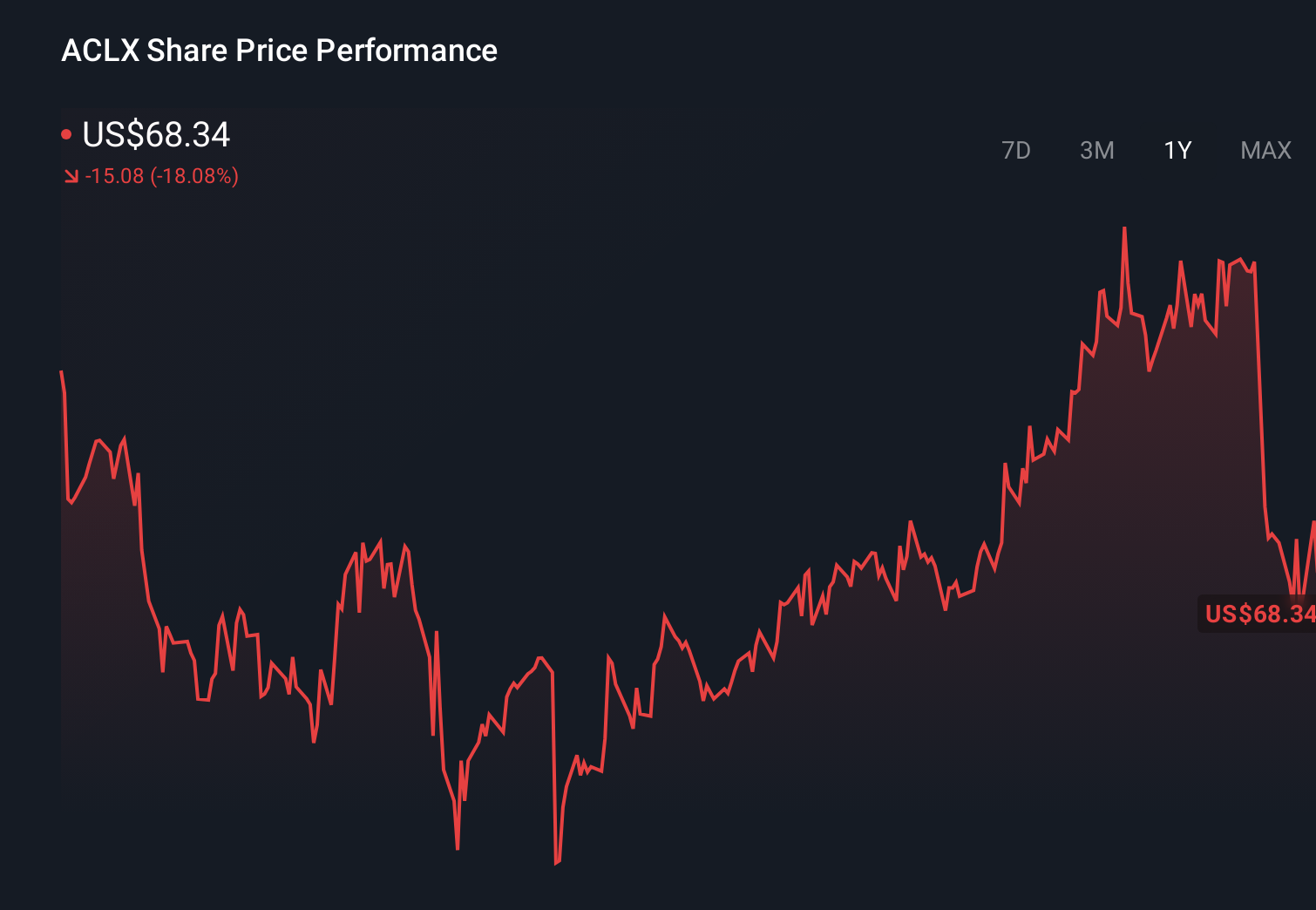 ACLX 1-Year Stock Price Chart
