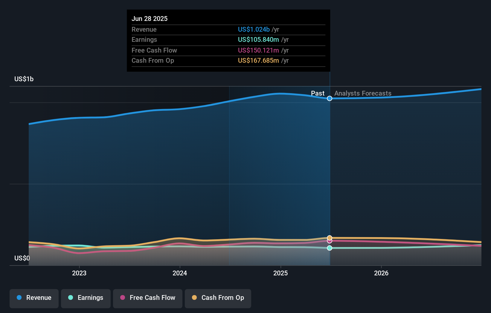 KAI Earnings & Revenue Growth as at Aug 2025