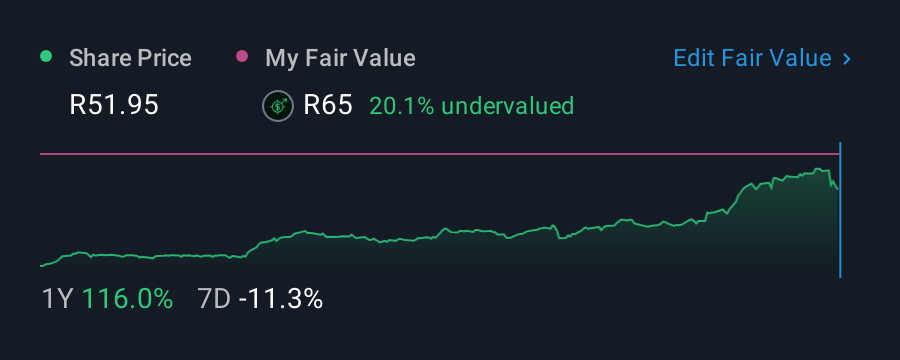JSE:TKG 1 Year Share Price vs Fair Value