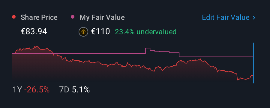 XTRA:SY1 1 Year Share Price vs Fair Value
