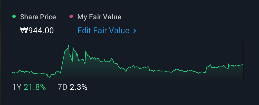 KOSDAQ:A131760 1 Year Share Price vs Fair Value