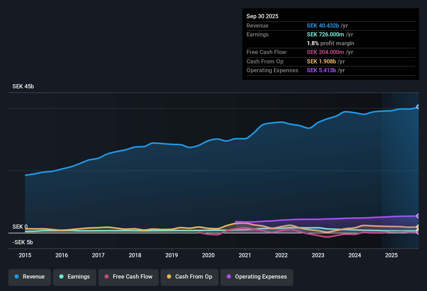 OM:BILI A Earnings & Revenue History as at Oct 2025