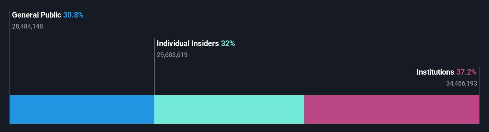 OM:BILI A Ownership Breakdown as at Oct 2025