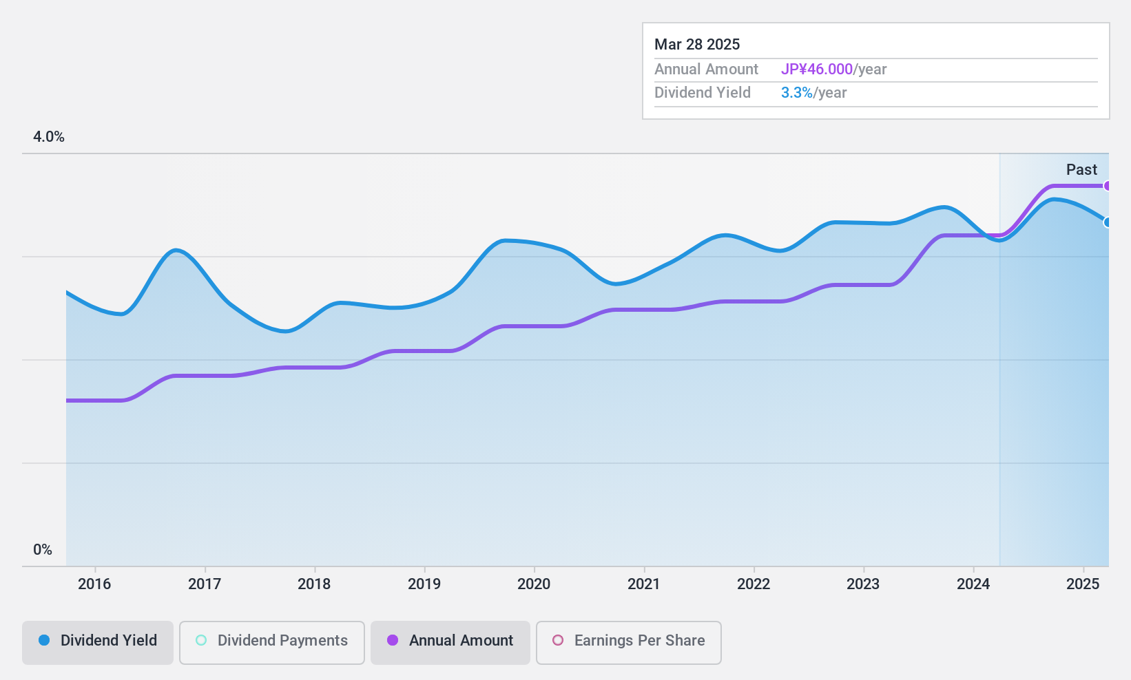 TSE:7438 Dividend History as at Feb 2025