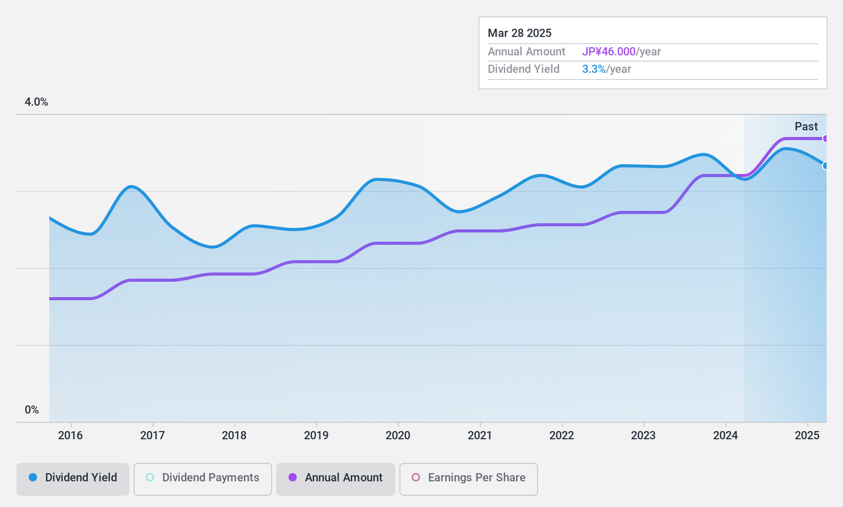 TSE:7438 Dividend History as at Nov 2024