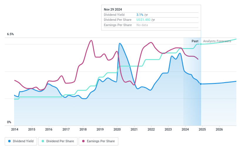 NasdaqGS:FITB Dividend History as at Nov 2024