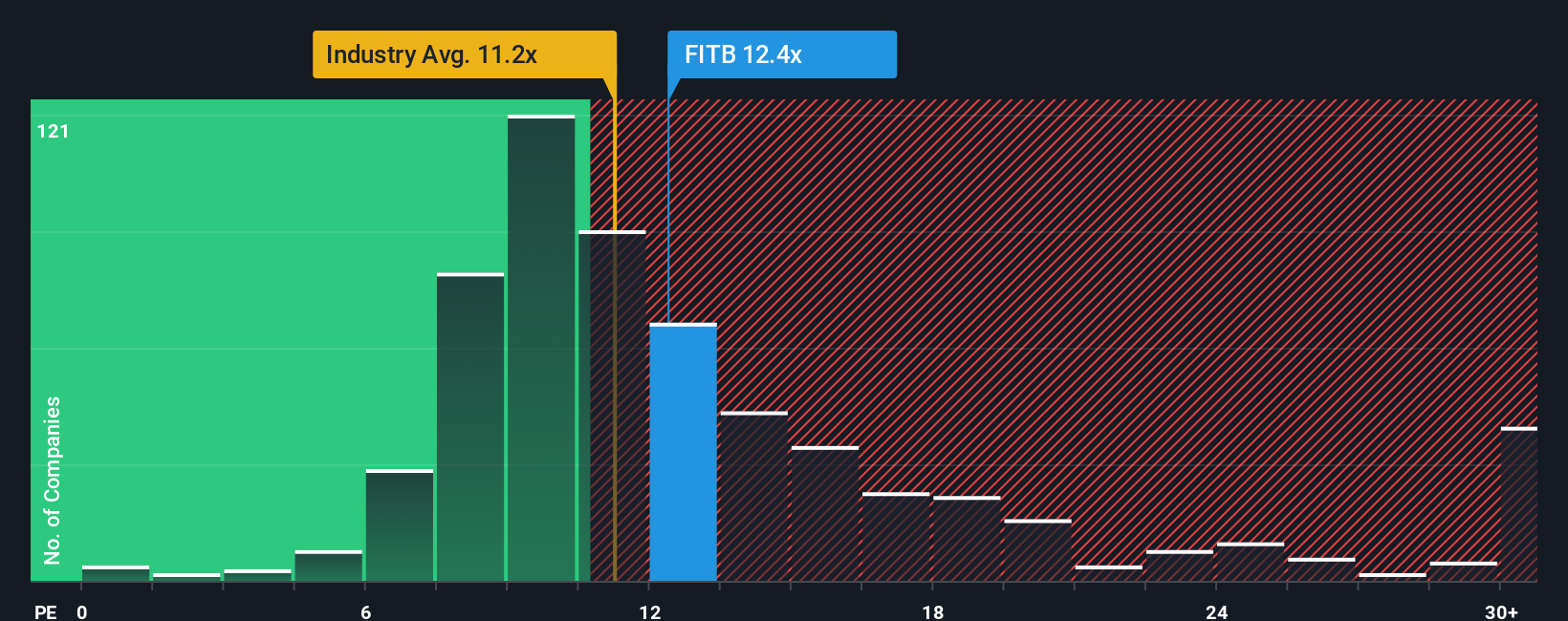 NasdaqGS:FITB PE Ratio as at Oct 2025