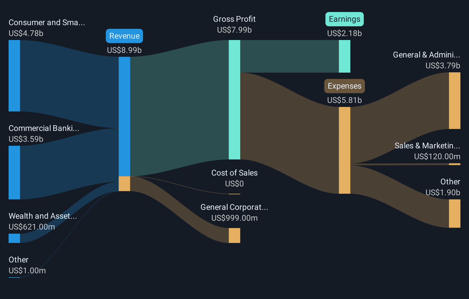 NasdaqGS:FITB Revenue & Expenses Breakdown as at Oct 2025