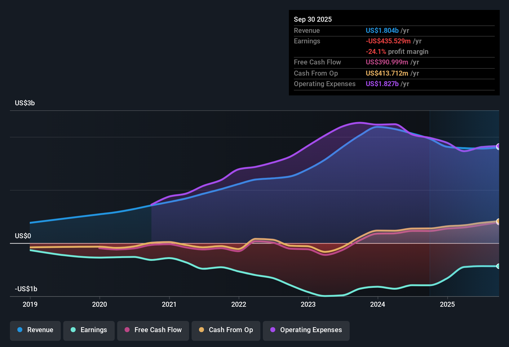 NYSE:U Earnings & Revenue History as at Nov 2025